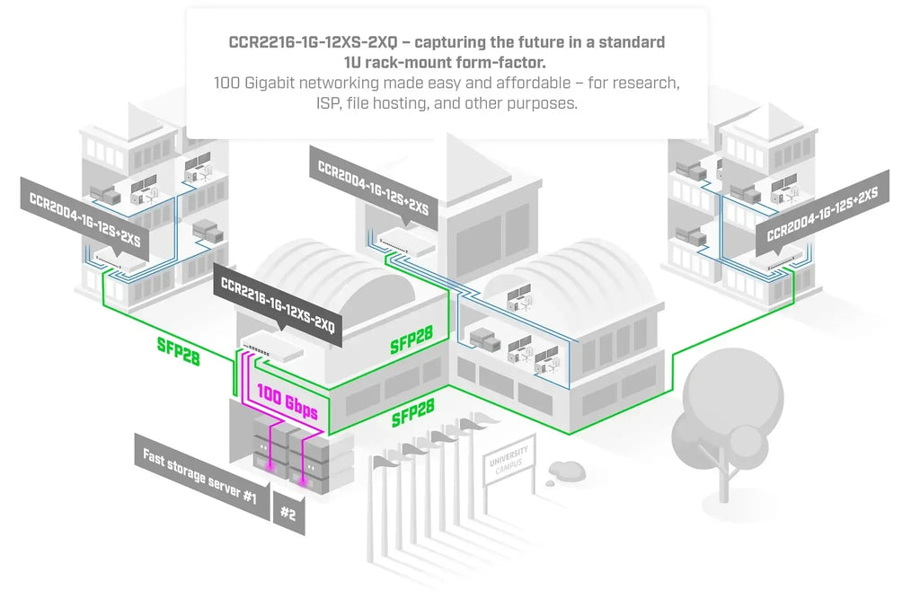 Ccr2216-1g-12xs-2xq mikrotik