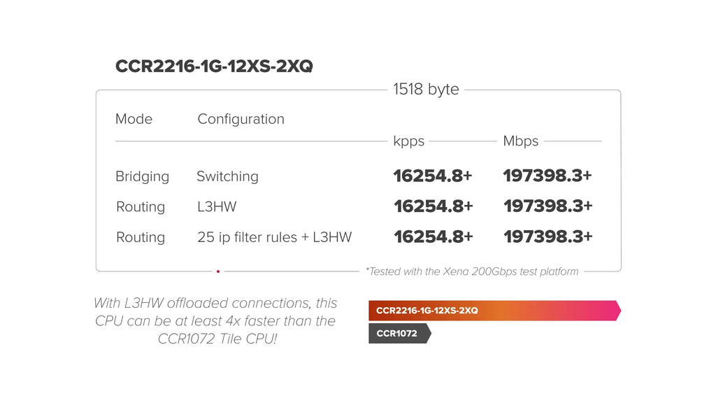 Ccr2216-1g-12xs-2xq mikrotik