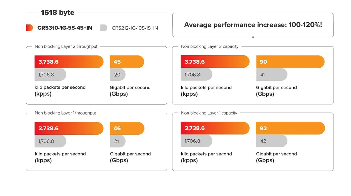 Crs310-1g-5s-4s + in mikrotik crs310-1g-5s-4s + in: reliable 10g fiber switch